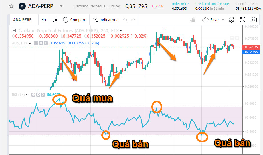 Sai lầm sử dụng RSI