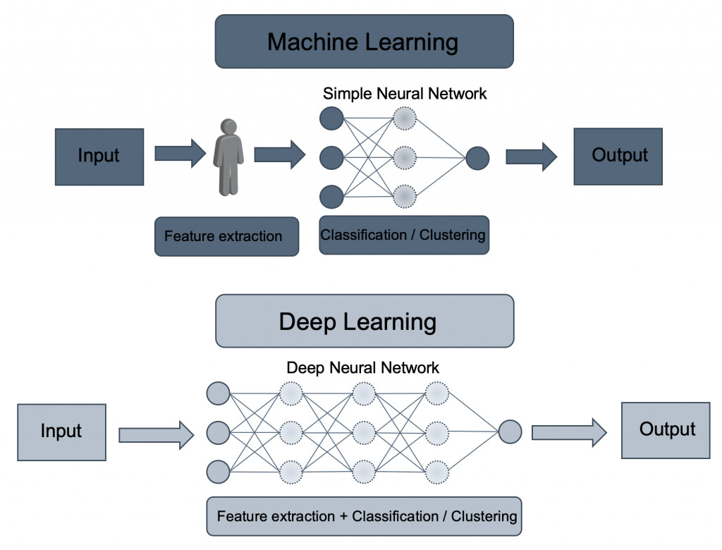 Sự Khác Biệt Giữa Machine Learning và Deep Learning: Một Cái Nhìn Sâu Hơn