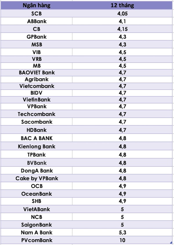 Lãi suất ngân hàng hôm nay 01/04/2024: Lãi suất huy động có dấu hiệu đổi chiều