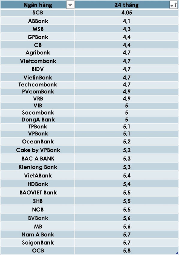 Lãi suất ngân hàng hôm nay 01/04/2024: Lãi suất huy động có dấu hiệu đổi chiều