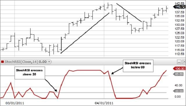 Stoch RSI: Công Cụ Đắc Lực Trong Phân Tích Kỹ Thuật