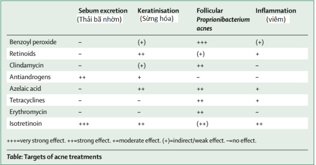 Thành phần trong dược mỹ phẩm trị mụn