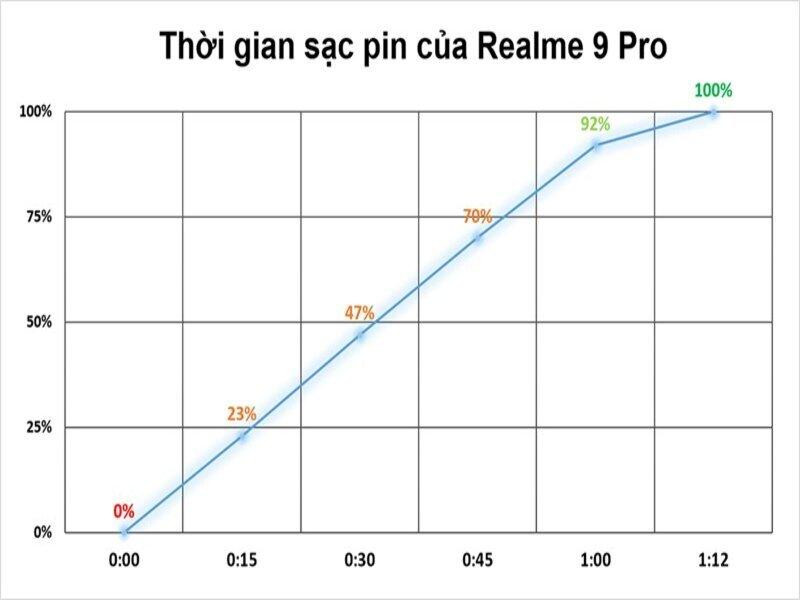 Thời gian sạc của Realme 9 Pro