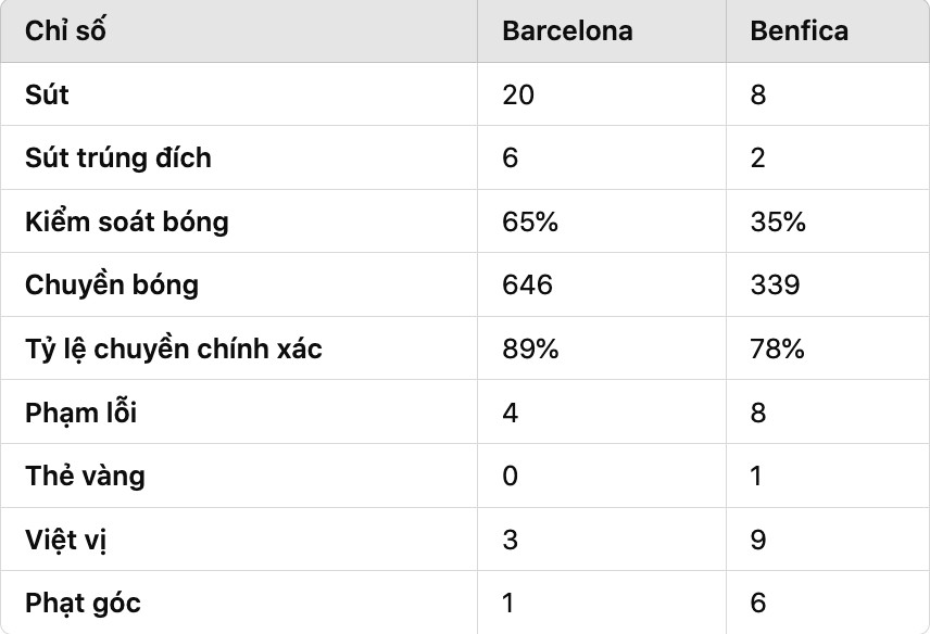 Thống kê trận đấu giữa Barcelona và Benfica