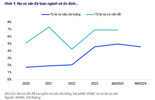 Thông tư 02 hết hiệu lực: Nợ xấu ngân hàng sẽ diễn biến ra sao trong năm 2025?