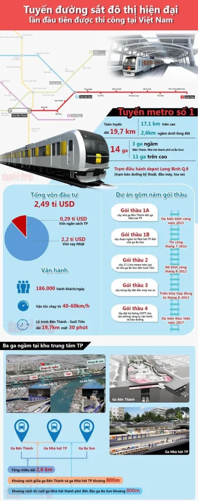 Tổng quan về tuyến Metro số 1 Bến Thành – Suối Tiên