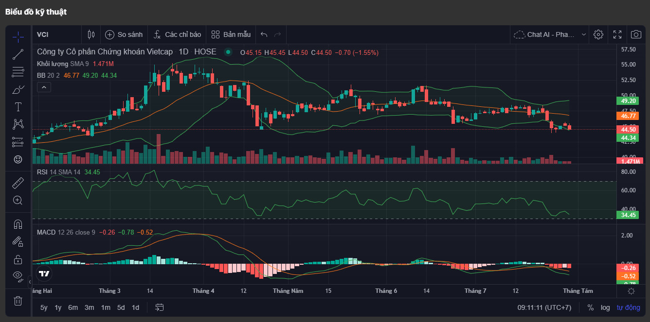 VCI Technical Analysis