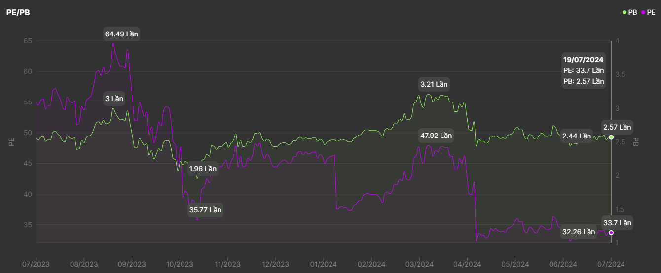 VCI Valuation