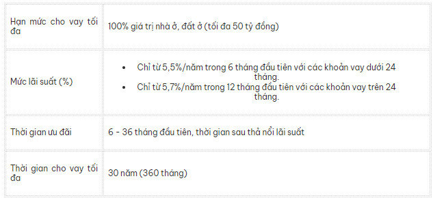 Cập nhật lãi suất vay mua nhà mới nhất tháng 10/2024