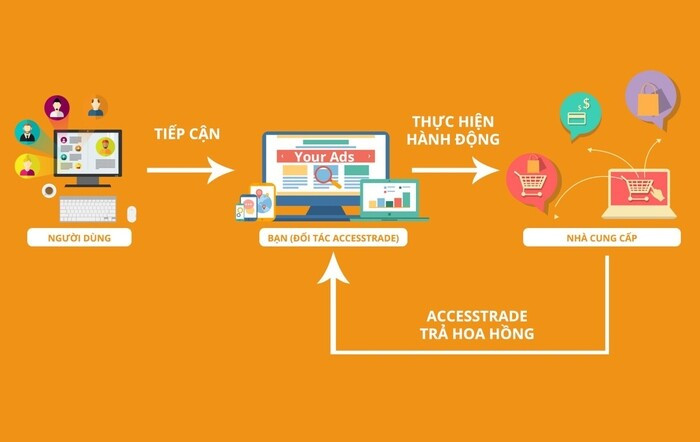 Affiliate Marketing