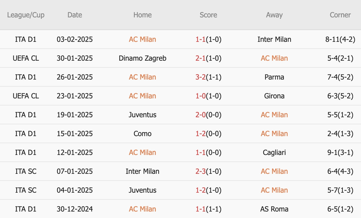 Nhận định Coppa Italia – AC Milan vs AS Roma (03h00 ngày 06/02): 1 bàn; Lịch sử về phía chủ nhà