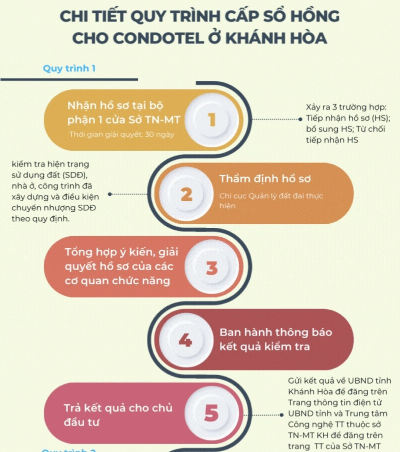 Thẩm định hồ sơ cấp sổ hồng