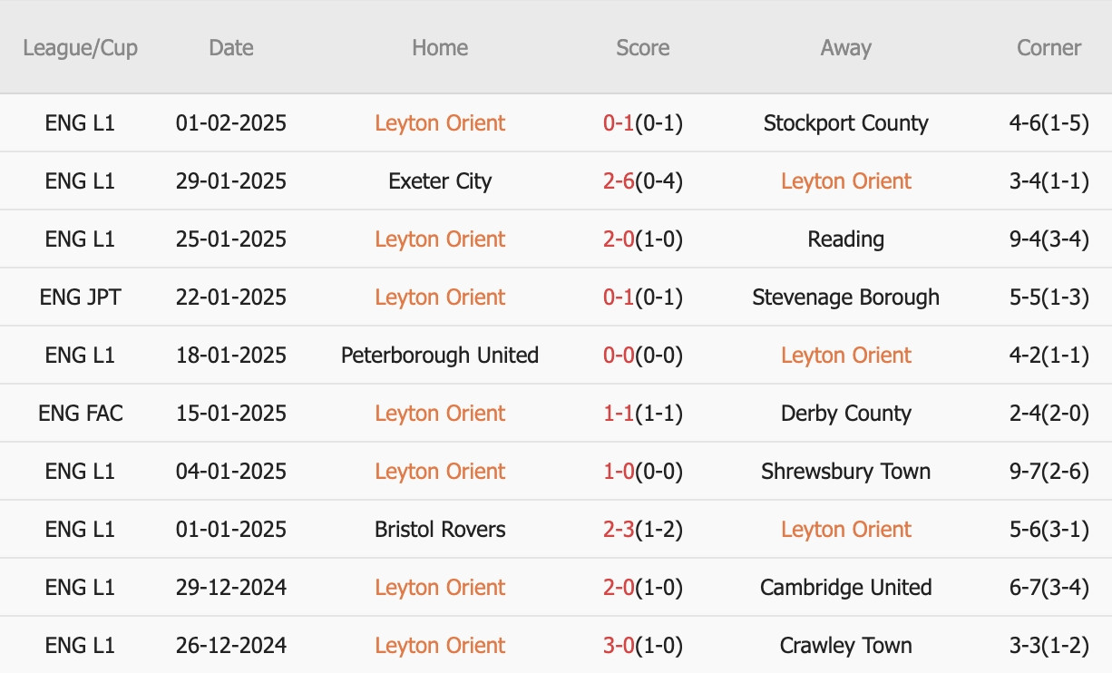 Thống kê phong độ Leyton Orient