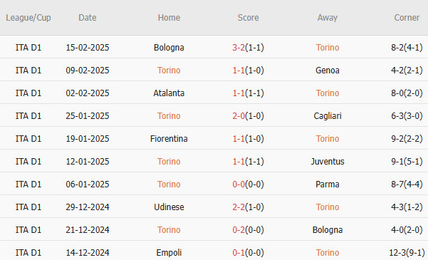 Torino đang thi đấu ổn định