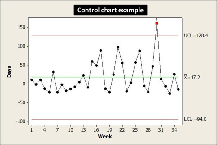 7 QC Tools phổ biến - Control Chart