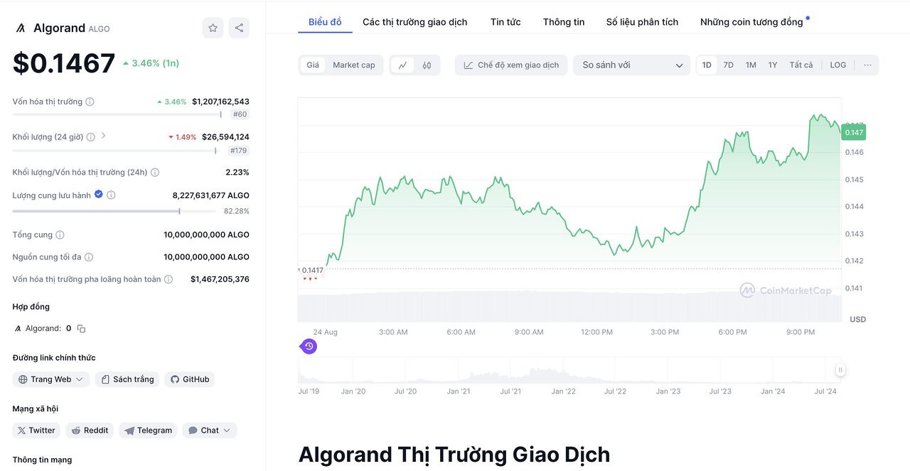 Algorand tăng trưởng ấn tượng