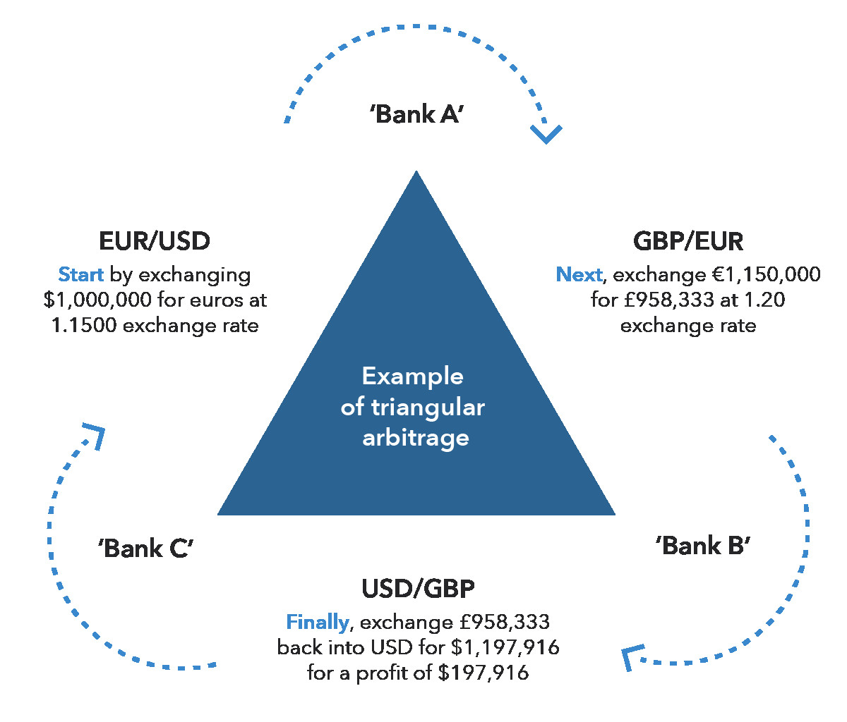 Arbitrage tại các thị trường tài chính