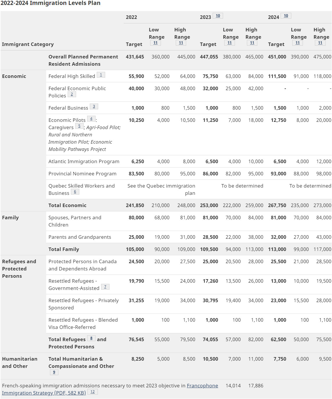 Canada Công Bố Kế Hoạch Nhập Cư Năm 2022
