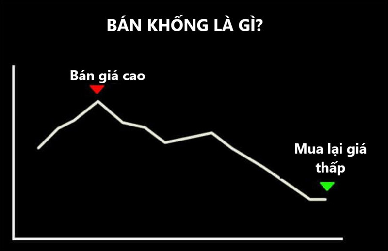 Bán Khống Trong Đầu Tư Chứng Khoán: Định Nghĩa, Cách Thức và Rủi Ro