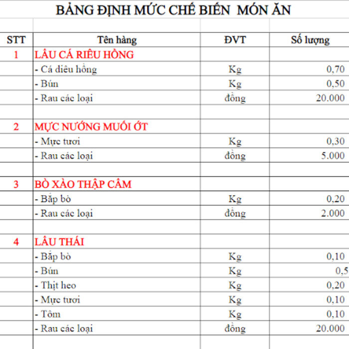 Bảng định mức nguyên liệu trong nhà hàng, quán ăn