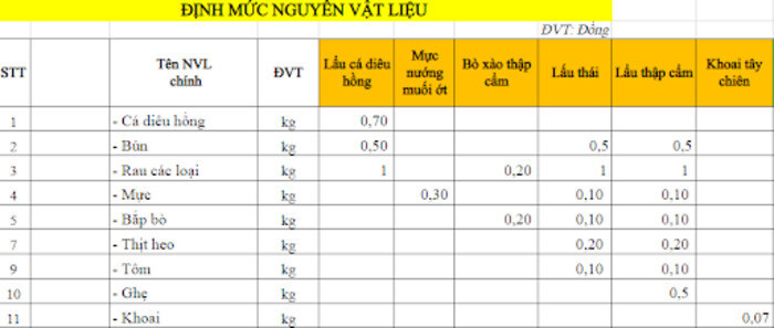 Bảng định mức tổng các nguyên liệu cần sắm