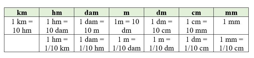 Bảng Đơn Vị Đo Độ Dài Lớp 5 Kèm Bài Tập Thực Hành Chi Tiết