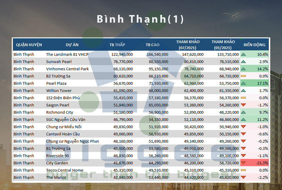 Bảng giá chung cư Bình Thạnh 1