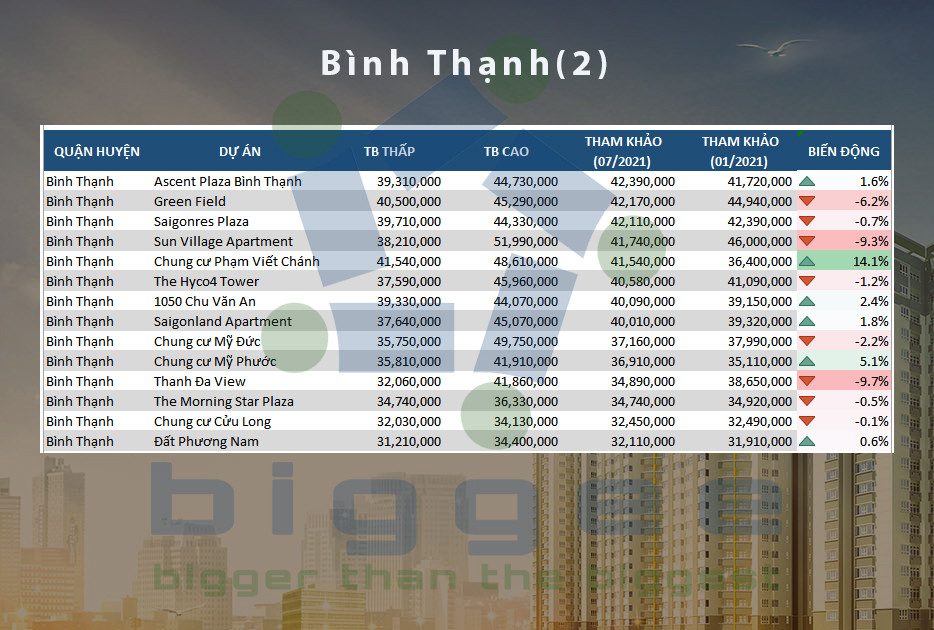 Bảng giá chung cư Bình Thạnh 2