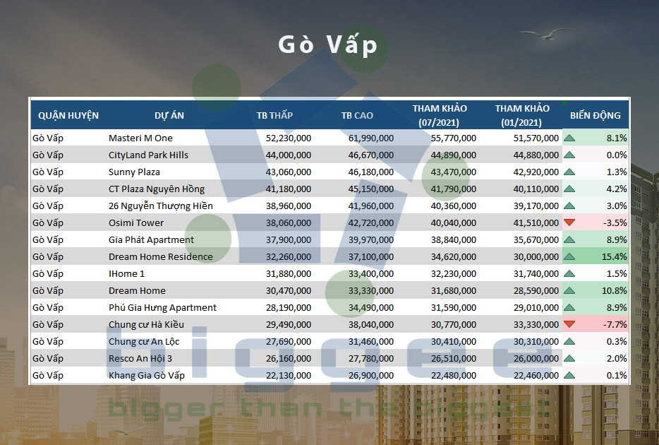 Bảng giá chung cư Gò Vấp