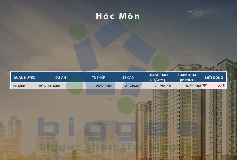 Bảng giá chung cư Hóc Môn