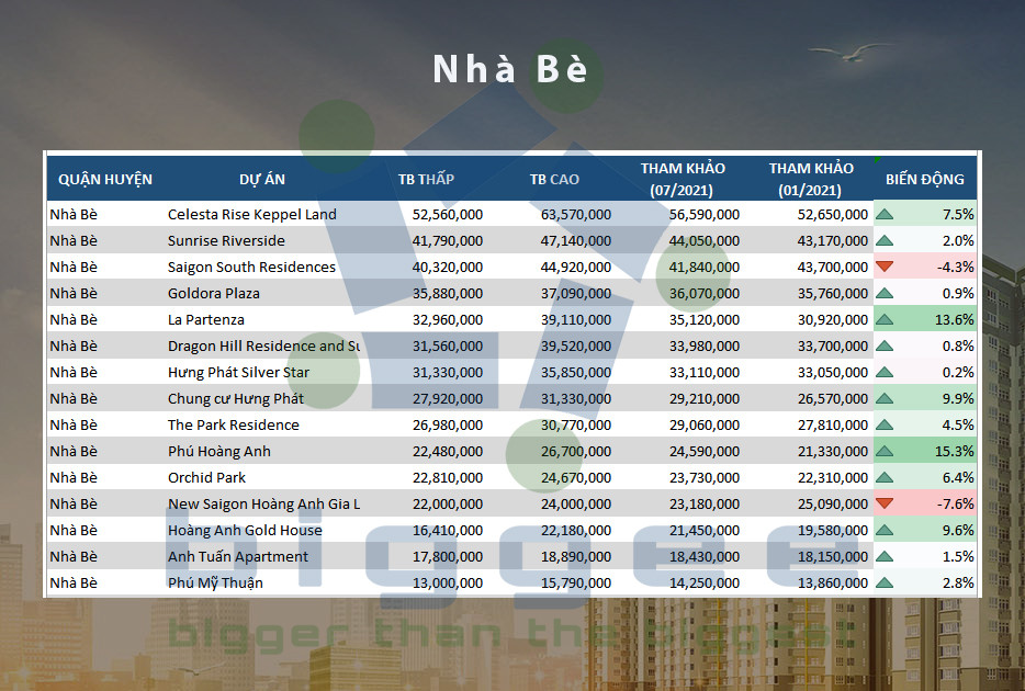 Bảng giá chung cư Nhà Bè