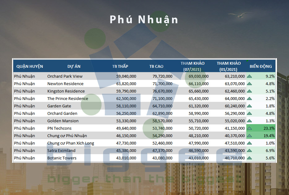 Bảng giá chung cư Phú Nhuận