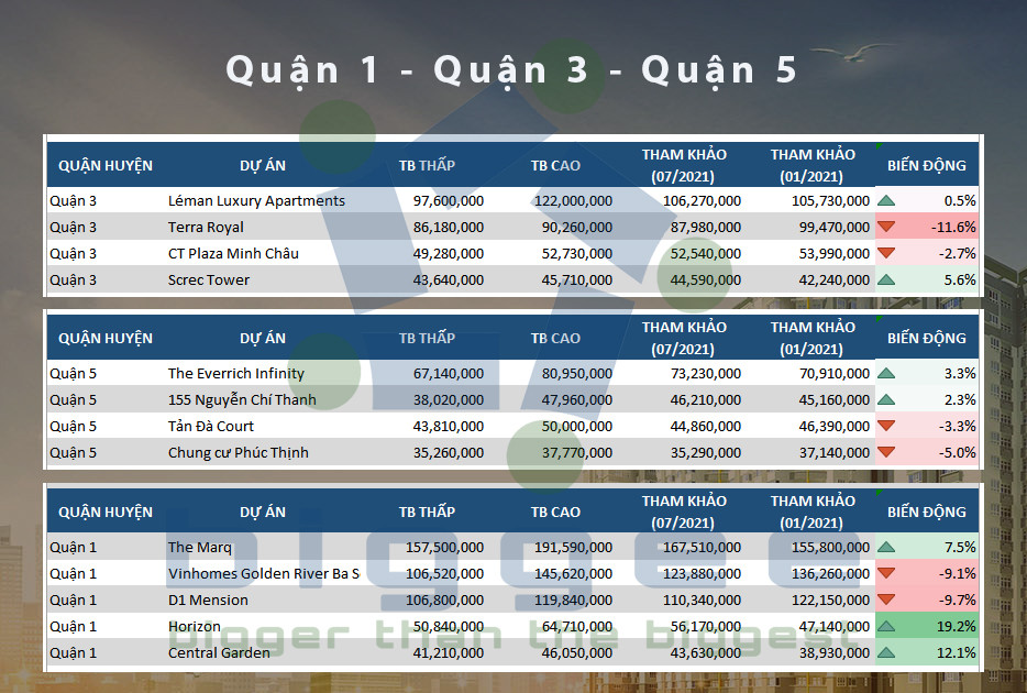 Bảng giá chung cư Quận 1, 3, 5