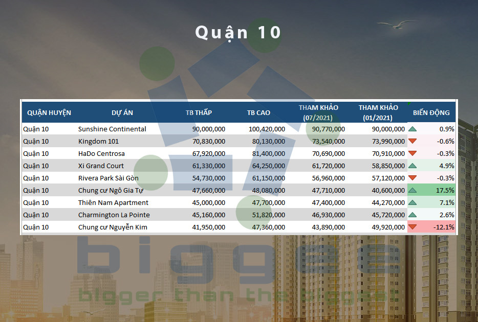 Bảng giá chung cư Quận 10