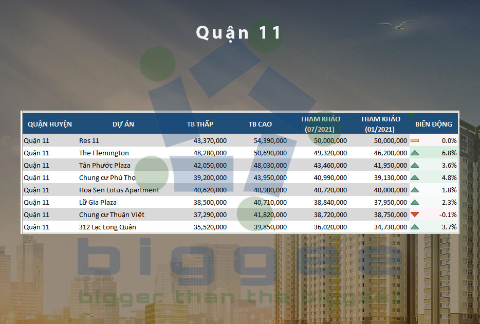 Bảng giá chung cư Quận 11