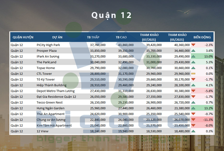 Bảng giá chung cư Quận 12