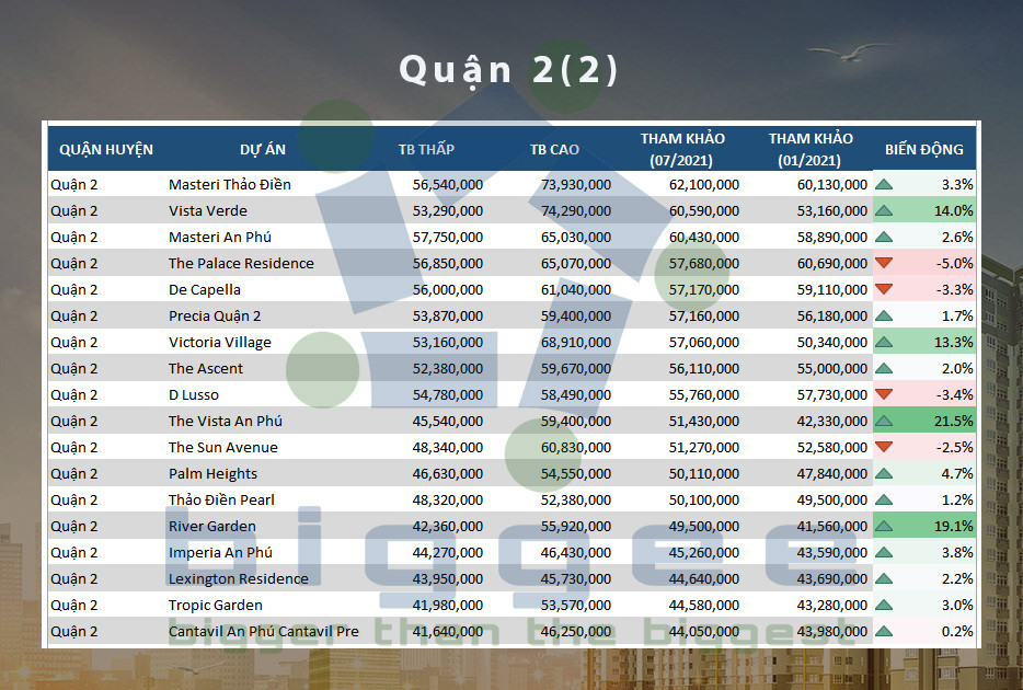Bảng giá chung cư Quận 2 - 2