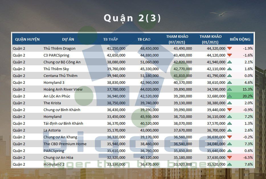 Bảng giá chung cư Quận 2 - 3