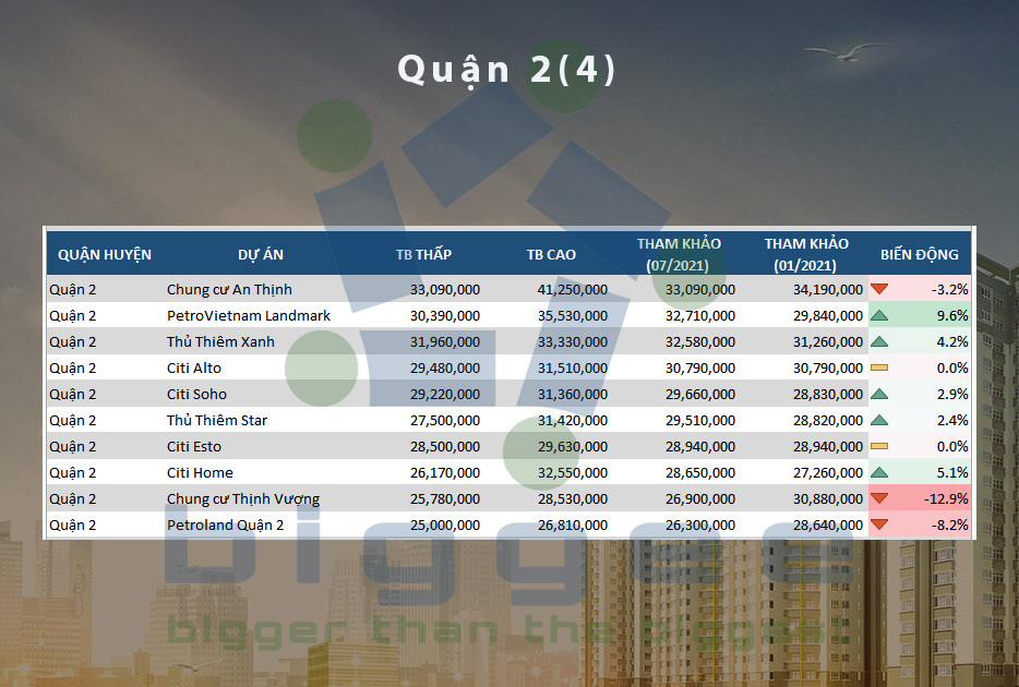 Bảng giá chung cư Quận 2 - 4