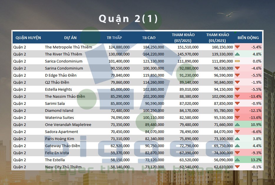 Bảng giá chung cư Quận 2