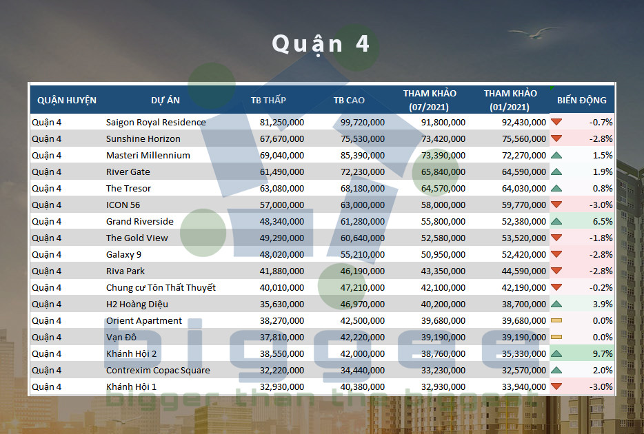 Bảng giá chung cư Quận 4