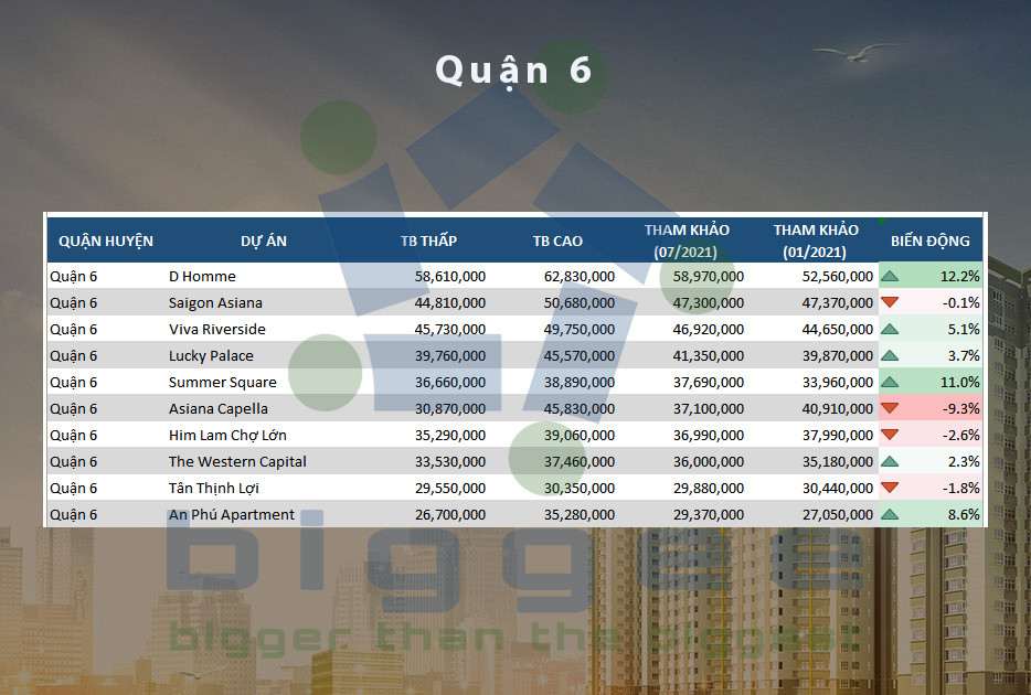 Bảng giá chung cư Quận 6