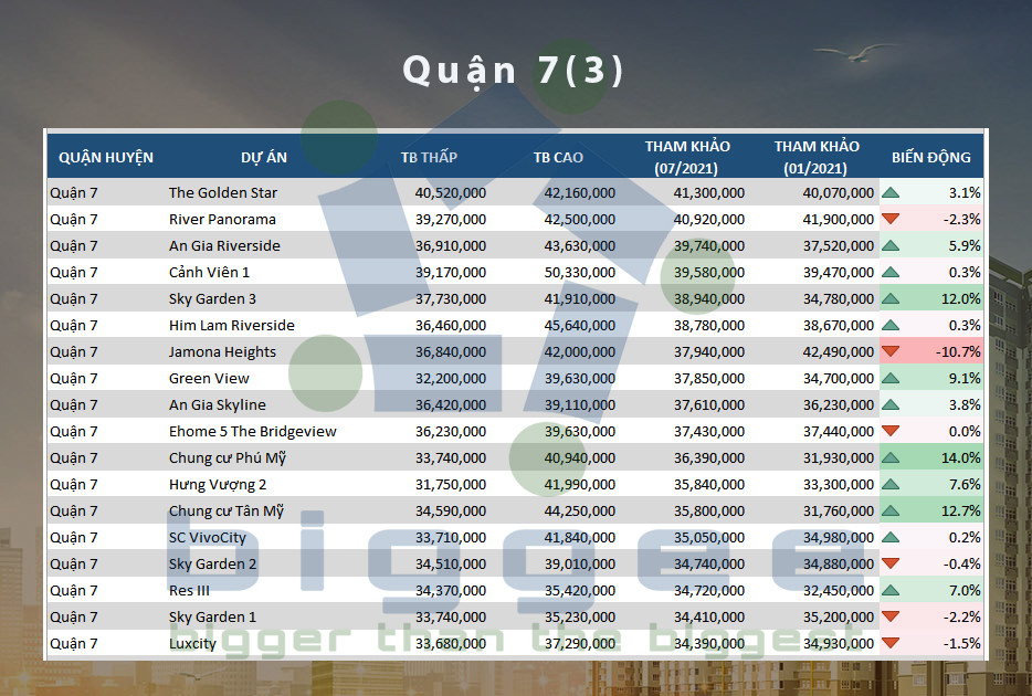 Bảng giá chung cư Quận 7 - 3