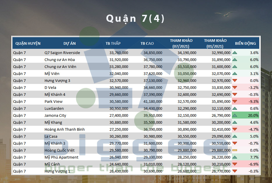 Bảng giá chung cư Quận 7 - 4