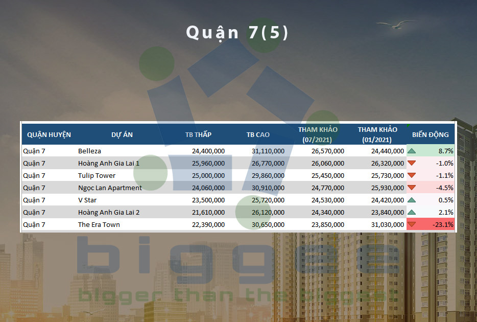 Bảng giá chung cư Quận 7 - 5