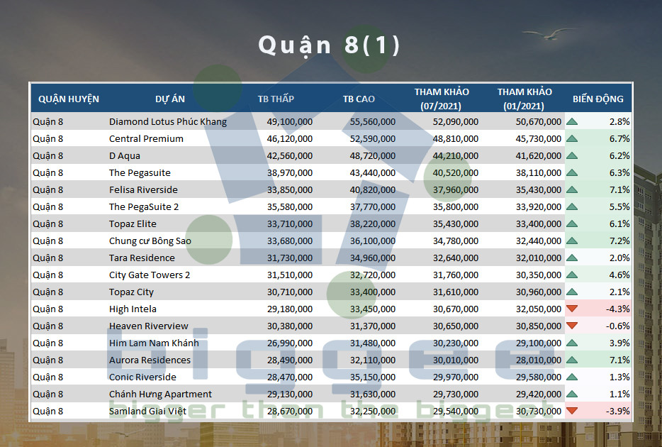 Bảng giá chung cư Quận 8 - 1