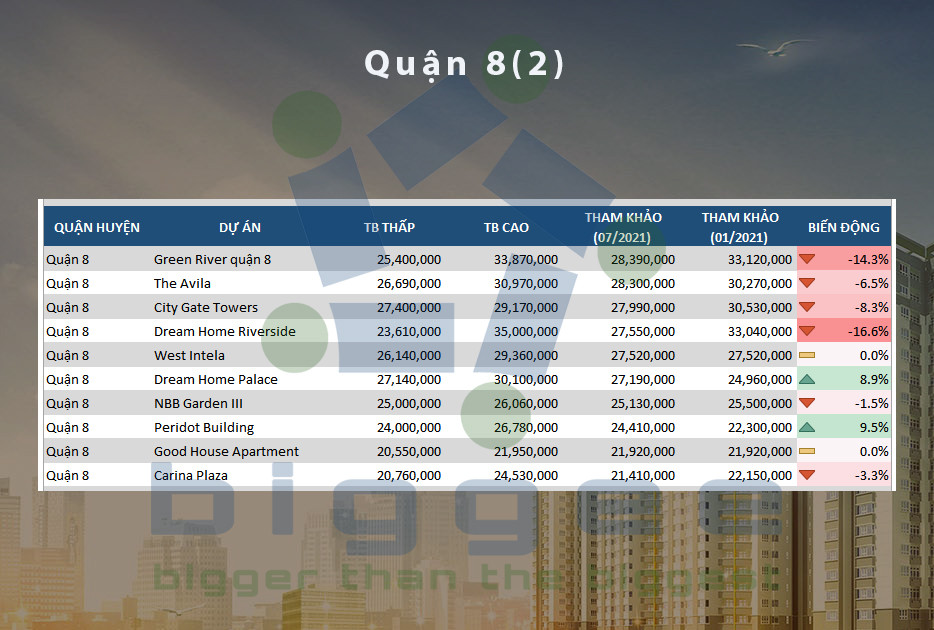 Bảng giá chung cư Quận 8 - 2