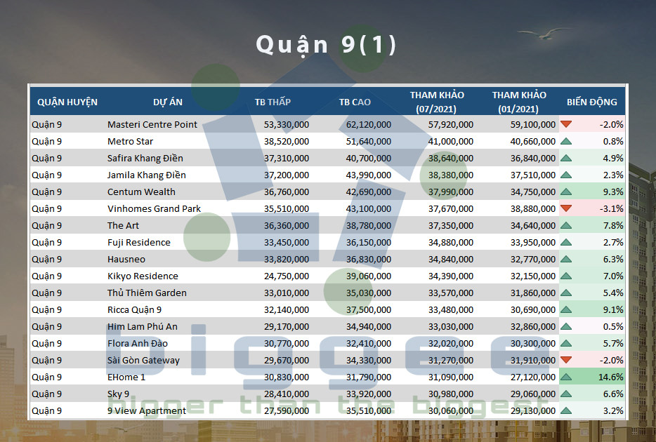 Bảng giá chung cư Quận 9 - 1
