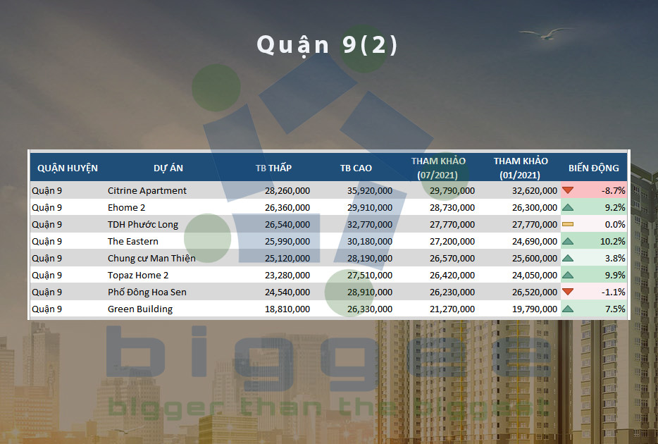 Bảng giá chung cư Quận 9 - 2
