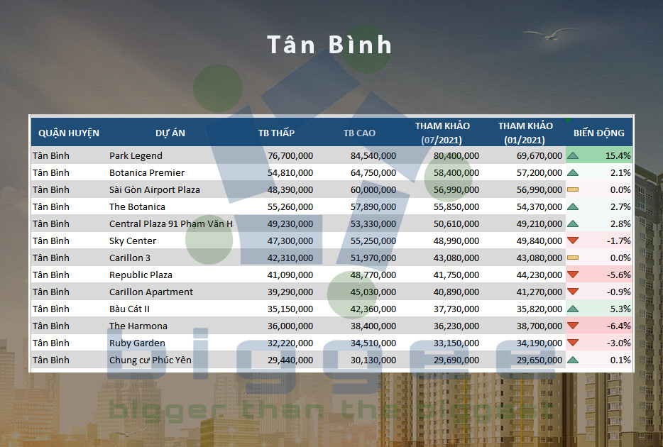 Bảng giá chung cư Tân Bình